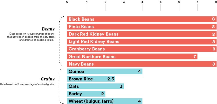 Horizontal bar chart comparing protein grams per half-cup serving across seven bean varieties and five grains, grouped and color-coded by category.